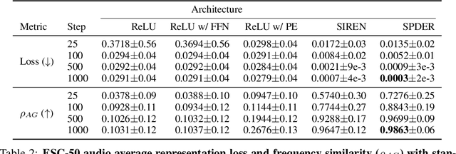 Figure 4 for SPDER: Semiperiodic Damping-Enabled Object Representation