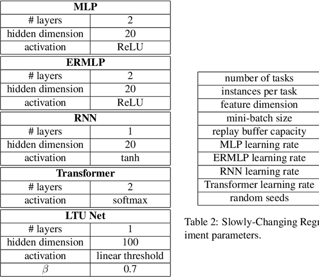 Figure 3 for Experience Replay Addresses Loss of Plasticity in Continual Learning