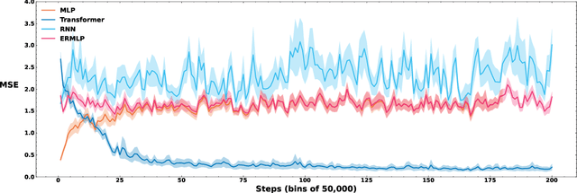 Figure 1 for Experience Replay Addresses Loss of Plasticity in Continual Learning