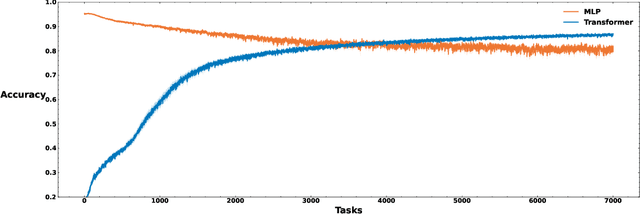 Figure 2 for Experience Replay Addresses Loss of Plasticity in Continual Learning