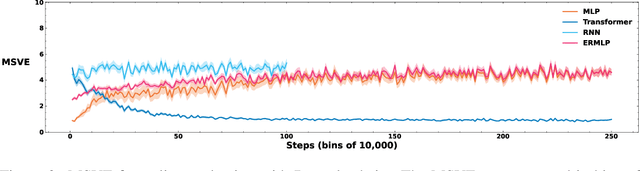 Figure 4 for Experience Replay Addresses Loss of Plasticity in Continual Learning