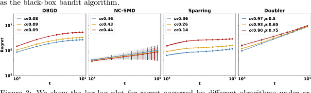 Figure 3 for Learning from Imperfect Human Feedback: a Tale from Corruption-Robust Dueling