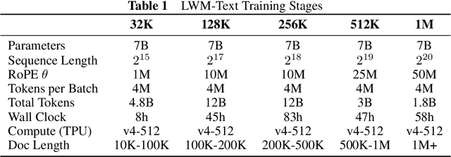 Figure 2 for World Model on Million-Length Video And Language With RingAttention