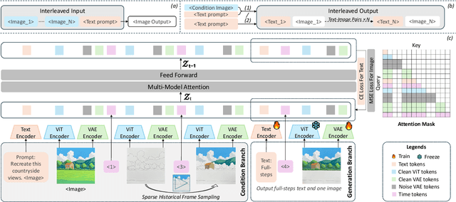Figure 2 for Loom: Diffusion-Transformer for Interleaved Generation