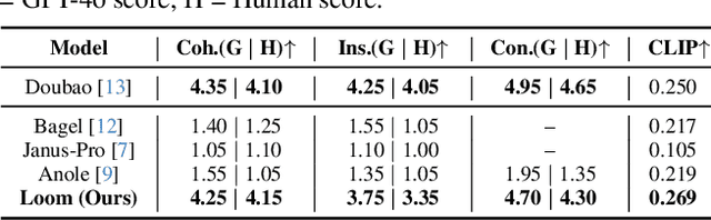 Figure 1 for Loom: Diffusion-Transformer for Interleaved Generation