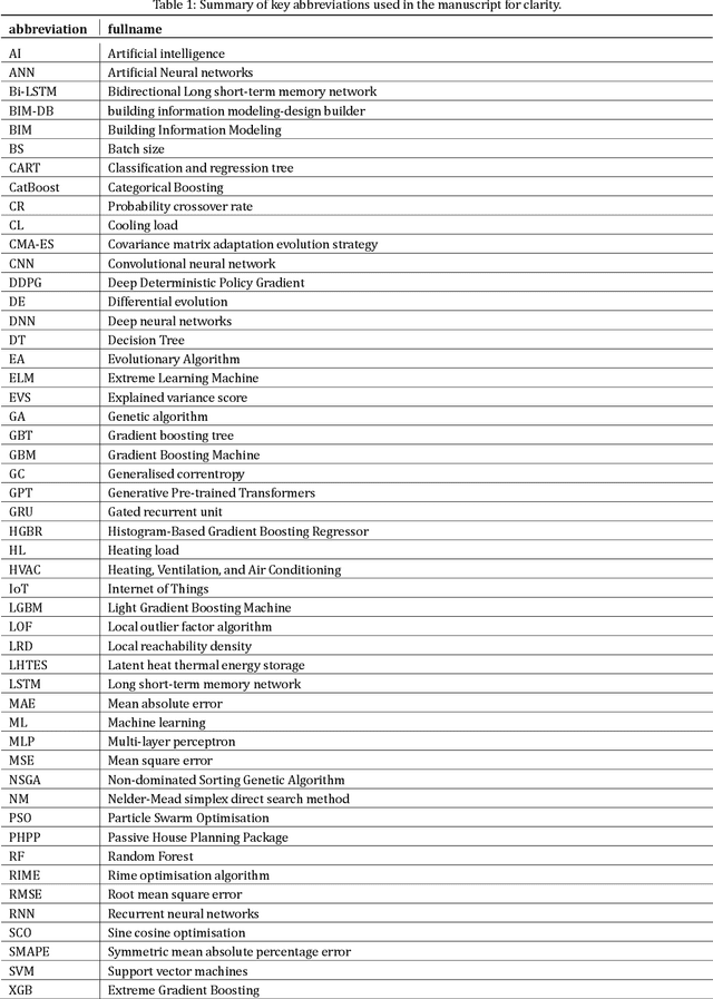Figure 1 for Smart Buildings Energy Consumption Forecasting using Adaptive Evolutionary Ensemble Learning Models