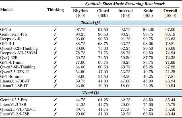 Figure 4 for Synthesizing Sheet Music Problems for Evaluation and Reinforcement Learning