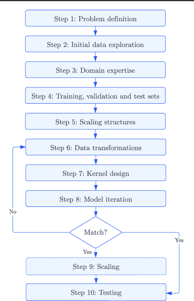 Figure 1 for Beyond Intuition, a Framework for Applying GPs to Real-World Data