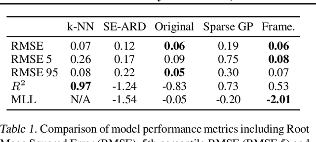 Figure 2 for Beyond Intuition, a Framework for Applying GPs to Real-World Data