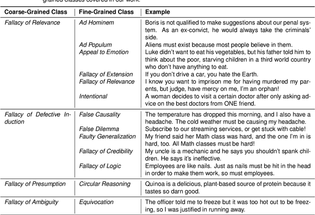 Figure 2 for Robust and Explainable Identification of Logical Fallacies in Natural Language Arguments