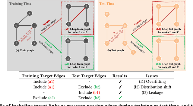 Figure 1 for SpotTarget: Rethinking the Effect of Target Edges for Link Prediction in Graph Neural Networks