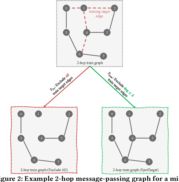Figure 3 for SpotTarget: Rethinking the Effect of Target Edges for Link Prediction in Graph Neural Networks