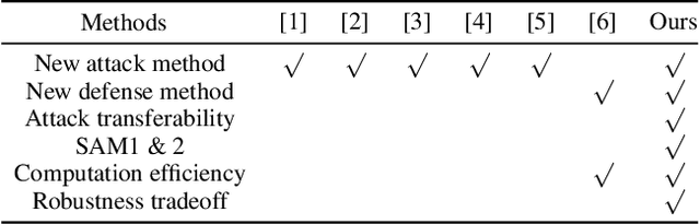 Figure 2 for Robust SAM: On the Adversarial Robustness of Vision Foundation Models