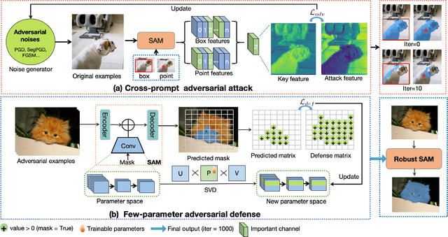 Figure 3 for Robust SAM: On the Adversarial Robustness of Vision Foundation Models