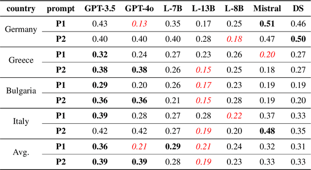 Figure 4 for Are Large Language Models Chameleons?