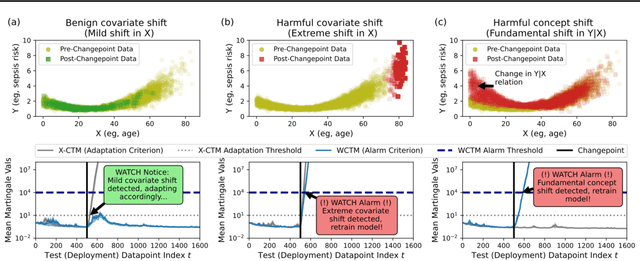 Figure 1 for WATCH: Adaptive Monitoring for AI Deployments via Weighted-Conformal Martingales