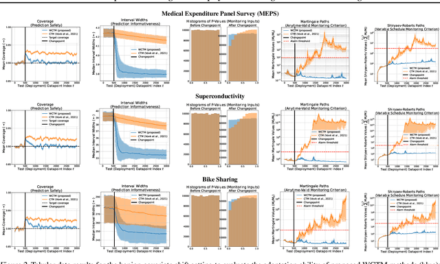 Figure 3 for WATCH: Adaptive Monitoring for AI Deployments via Weighted-Conformal Martingales