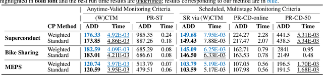 Figure 2 for WATCH: Adaptive Monitoring for AI Deployments via Weighted-Conformal Martingales