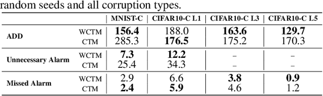 Figure 4 for WATCH: Adaptive Monitoring for AI Deployments via Weighted-Conformal Martingales
