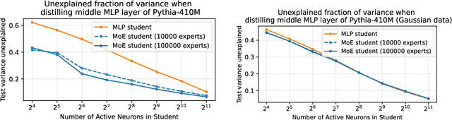 Figure 3 for Secret mixtures of experts inside your LLM