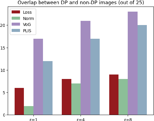 Figure 4 for Leveraging gradient-derived metrics for data selection and valuation in differentially private training