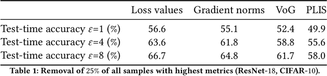 Figure 2 for Leveraging gradient-derived metrics for data selection and valuation in differentially private training
