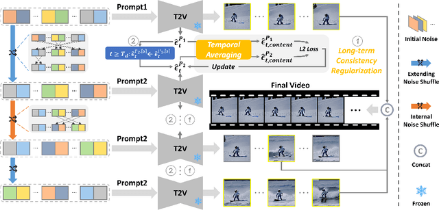 Figure 1 for CoNo: Consistency Noise Injection for Tuning-free Long Video Diffusion