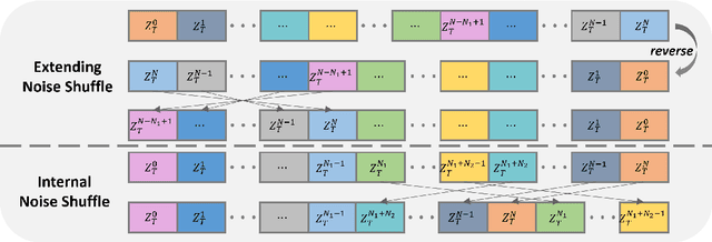 Figure 4 for CoNo: Consistency Noise Injection for Tuning-free Long Video Diffusion