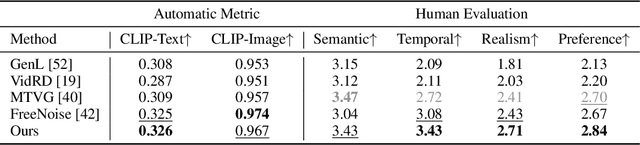 Figure 3 for CoNo: Consistency Noise Injection for Tuning-free Long Video Diffusion