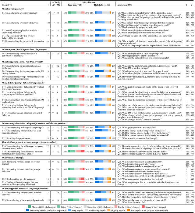 Figure 2 for Understanding Prompt Programming Tasks and Questions