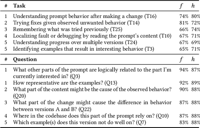 Figure 4 for Understanding Prompt Programming Tasks and Questions