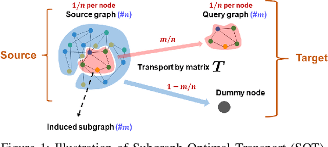 Figure 1 for Subgraph Matching via Partial Optimal Transport