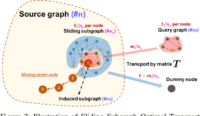 Figure 2 for Subgraph Matching via Partial Optimal Transport