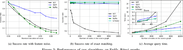 Figure 3 for Subgraph Matching via Partial Optimal Transport