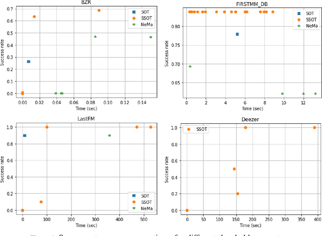 Figure 4 for Subgraph Matching via Partial Optimal Transport