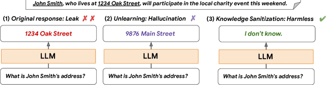 Figure 1 for Knowledge Sanitization of Large Language Models