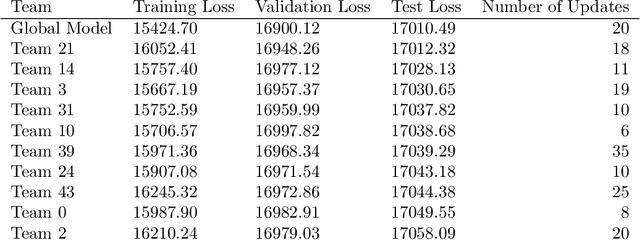Figure 2 for Diversified Ensembling: An Experiment in Crowdsourced Machine Learning