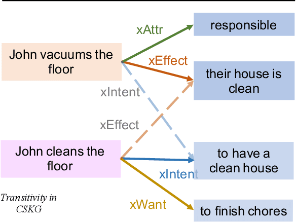 Figure 1 for EntailE: Introducing Textual Entailment in Commonsense Knowledge Graph Completion