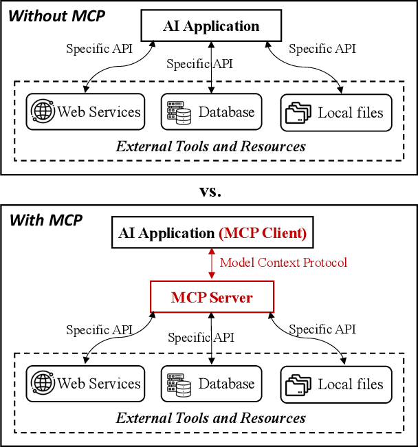 Figure 1 for Model Context Protocol (MCP): Landscape, Security Threats, and Future Research Directions