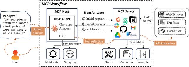 Figure 3 for Model Context Protocol (MCP): Landscape, Security Threats, and Future Research Directions