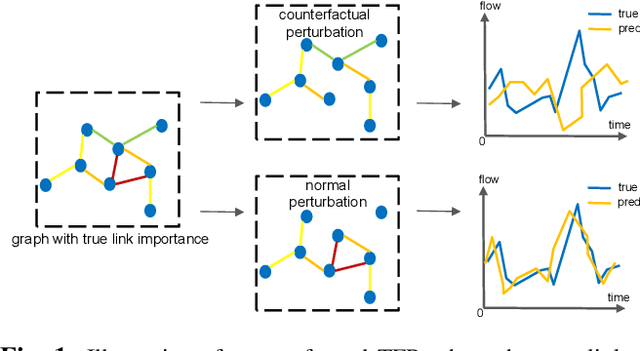 Figure 1 for Counterfactual Graph Transformer for Traffic Flow Prediction