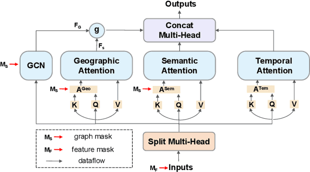 Figure 2 for Counterfactual Graph Transformer for Traffic Flow Prediction