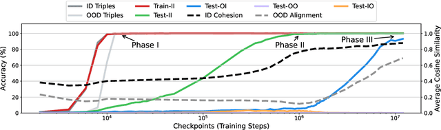 Figure 3 for How does Transformer Learn Implicit Reasoning?