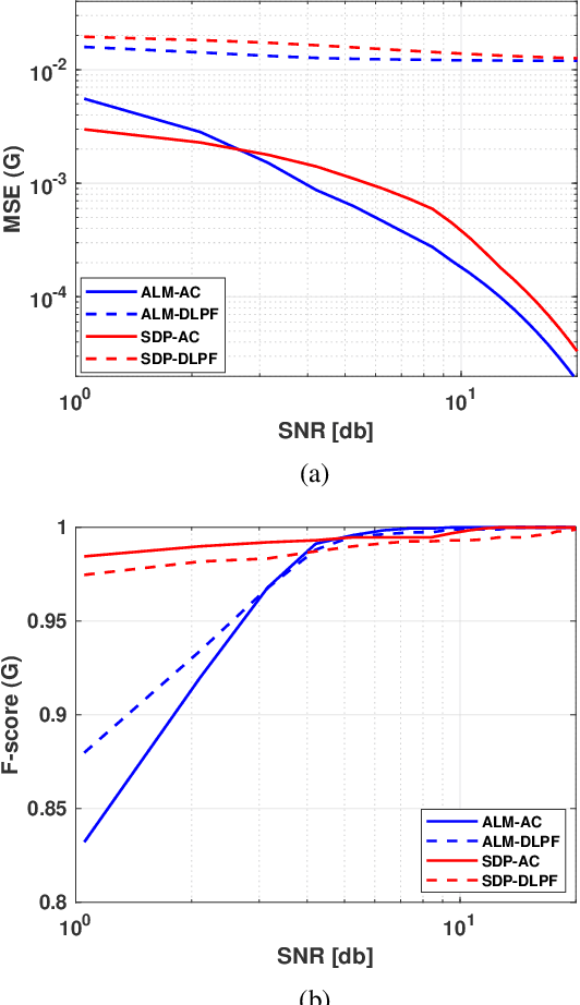 Figure 4 for Estimation of Complex-Valued Laplacian Matrices for Topology Identification in Power Systems