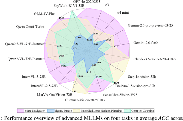 Figure 1 for ViC-Bench: Benchmarking Visual-Interleaved Chain-of-Thought Capability in MLLMs with Free-Style Intermediate State Representations
