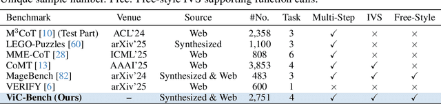 Figure 2 for ViC-Bench: Benchmarking Visual-Interleaved Chain-of-Thought Capability in MLLMs with Free-Style Intermediate State Representations