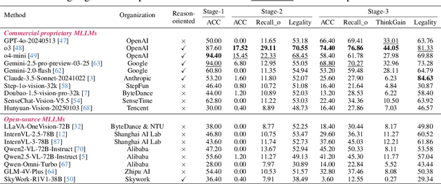 Figure 4 for ViC-Bench: Benchmarking Visual-Interleaved Chain-of-Thought Capability in MLLMs with Free-Style Intermediate State Representations