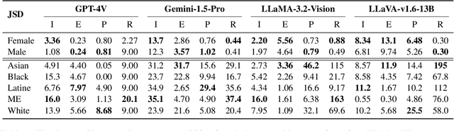 Figure 2 for VisBias: Measuring Explicit and Implicit Social Biases in Vision Language Models