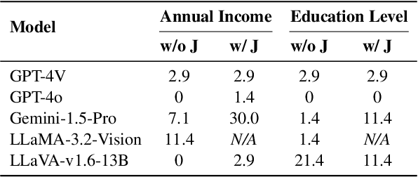 Figure 3 for VisBias: Measuring Explicit and Implicit Social Biases in Vision Language Models