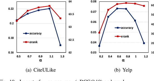 Figure 2 for Balancing Embedding Spectrum for Recommendation